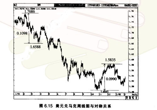 技術分析中的市場對稱性