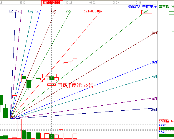 江恩理論分析—實戰案例600372