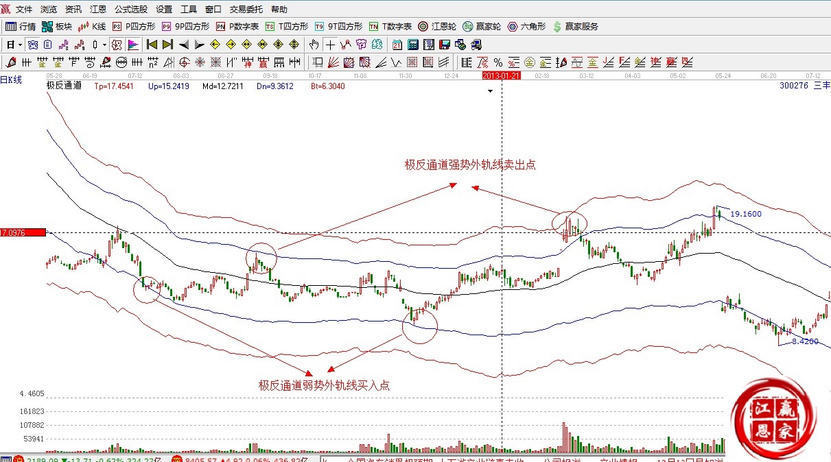 贏(yíng)家江恩股票行情軟件解析圖