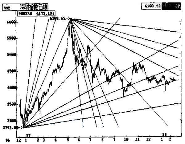 深成指走勢(shì)日與江恩幾何角度線圖