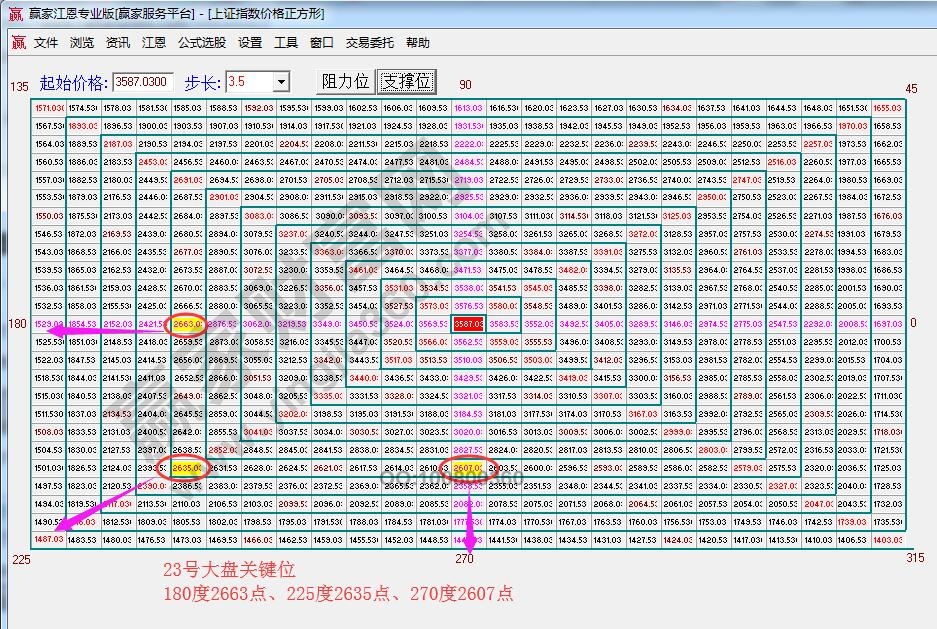 江恩價格四方形