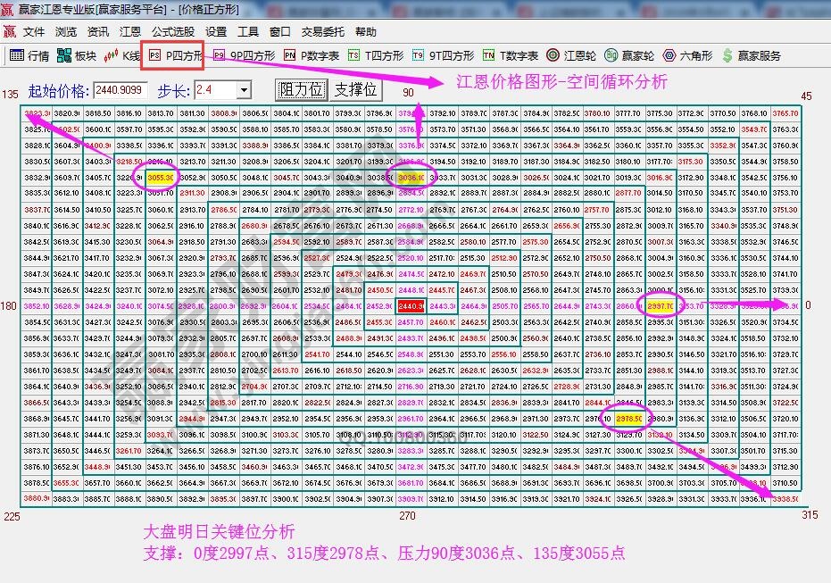 江恩價格四方形