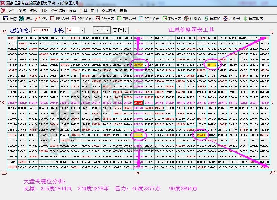 價格四方形