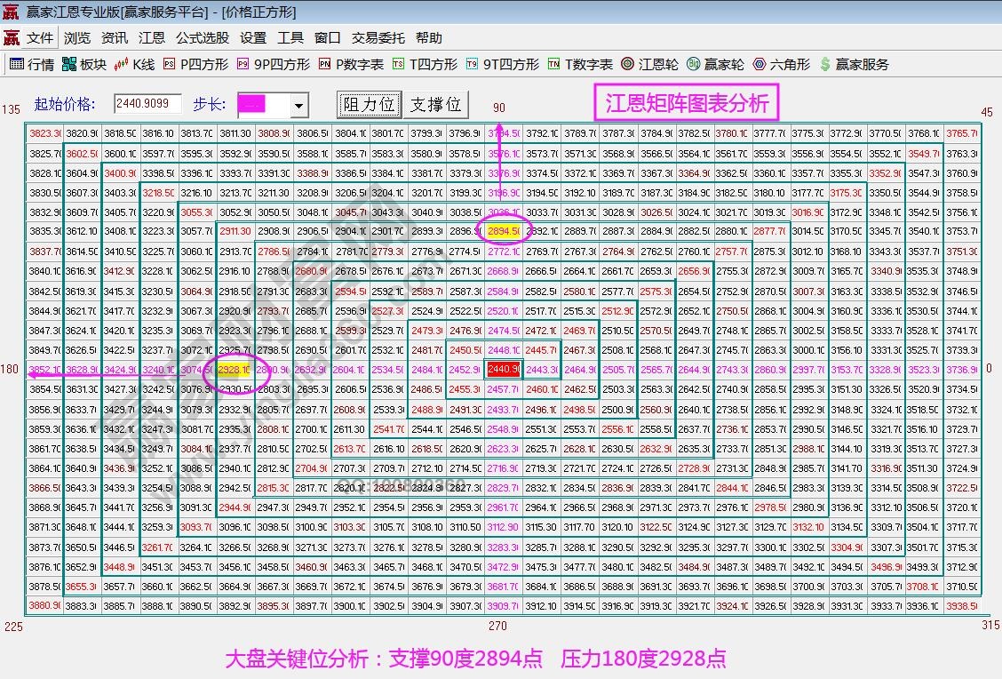 江恩矩陣圖