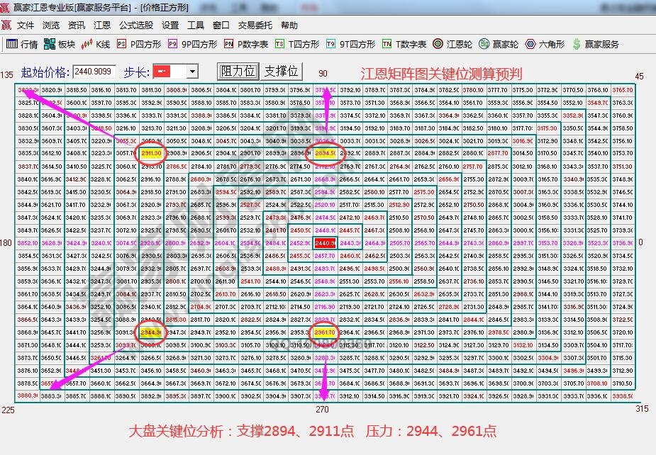 江恩矩陣圖