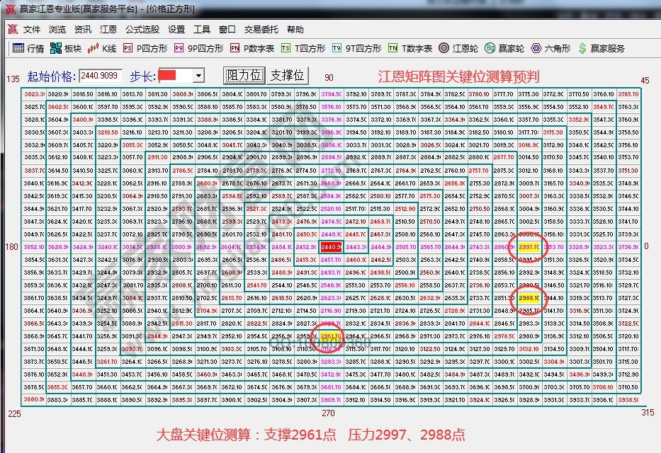 江恩矩陣圖