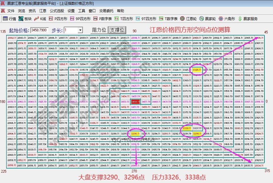 江恩價(jià)格四方形